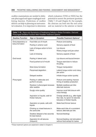 306  Pediatric Swallowing and Feeding: Assessment and Management
swallow examinations are needed to delin-
eate pharyngeal and upper esophageal swal-
lowing function. Predictions of swallow
deficits can help in planning an instrumen-
tal evaluation. It is important to determine
which evaluation (VFSS or FEES) has the
potential to answer the pertinent questions
(Table 7–10 and Chapter 8). For example,
the clinician can look into the oral cavity
and see material in the anterior or lateral
Table 7–10. Signs and Symptoms of Swallowing Deficits in Bolus Formation, Oral and
Pharyngeal Swallow Function With Possible Treatment Options
Swallow Function Sign or Symptom Possible Treatment Optionsa
Oral preparatory or
bolus formation
Food falls out of mouth Posture and seating
Pooling in anterior sulci Sensory aspects of food
Lack of tongue action to form
bolus
Lip closure
Rotary tongue and jaw action
Lack of chewing Sensory aspects of food
Oral transit Pooling in lateral sulci Lip closure and buccal tension
Food pushed out of mouth Tongue exercises to reduce
thrusting
Slow bolus formation Tongue manipulation
Piecemeal deglutition Lateral tongue action and rotary
jaw action
Delayed swallow Initiate tongue action quickly
Pharyngeal Pooling in valleculae and
pyriform sinuses
Posture and seating; improve
timing of swallow production
Residue in pharyngeal recesses
after swallow
Multiple swallows per bite;
alternate textures
Gurgly voice quality Improve vocal fold closure with
voice therapy
Aspiration on liquids, safe for
thicker textures
Change utensils (e.g., after nipple
flow rate, try spoon for discrete
boluses) or thicken liquids.
Aspiration on paste, safe with
liquids
Make food thinner texture
Choking on mixed textures in
the same bite
Make each bite of a consistent
texture; alternate per bite
Swallow delayed a few seconds
for best texture
Nonoral feedings
Aspiration for all textures
(frequent)
Nonoral feeding; oral stimulation
without food except for tastes
a
These treatment options are explained in detail in Chapter 9.
 