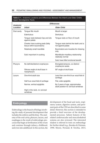 20  Pediatric Swallowing and Feeding: Assessment and Management
Embryology
Embryology is the branch of biology involv-
ing the study of prenatal development that
includes the embryo and the fetus. The anat-
omy of the oral cavity, pharynx, larynx, and
esophagus is the result of embryologic pro-
cesses that begin at fertilization of the ovum
and continue through infancy, childhood,
and even into adulthood. In this section, the
development of the head and neck, respi-
ratory system, digestive system, and perti-
nent parts of the CNS are described in some
detail. However, this section is intended to
provide a brief overview of the develop-
mental processes. Salient features of the
related cardiovascular and musculoskeletal
systems are also reviewed. The interested
student is referred to texts on embryology
for further detail (e.g., Brookes  Zietman,
1998; Moore, Persaud,  Torchia, 2015;
Table 2–1. Anatomic Locations and Differences Between the Infant’s and Older Child’s
Upper Aerodigestive Tracts
Anatomic
Location
Differences
Infant Older Child
Oral cavity Tongue fills mouth Mouth is larger
Edentulous Dentulous
Tongue rests between lips and sits
against palate
Tongue rests on floor of mouth
Cheeks have sucking pads (fatty
tissue within buccinators)
Tongue rests behind the teeth and is
not against palate
Relatively small mandible Buccinators are muscles for chewing
only
Sulci important in sucking Mandibular-maxillary relationship
relatively normal
Sulci have little functional benefit
Pharynx No definite/distinct oropharynx Elongated pharynx, so distinct
oropharynx exists
Obtuse angle at skull base in
nasopharynx
90º angle at skull base
Larynx One-third adult size Less than one-third true vocal fold of
cartilage
Half true vocal fold of cartilage Flat, wide epiglottis
Narrow, vertical epiglottis By 2 years of age, approximates
adult position re: cervical vertebrae
High in the neck, re: cervical
vertebrae
 