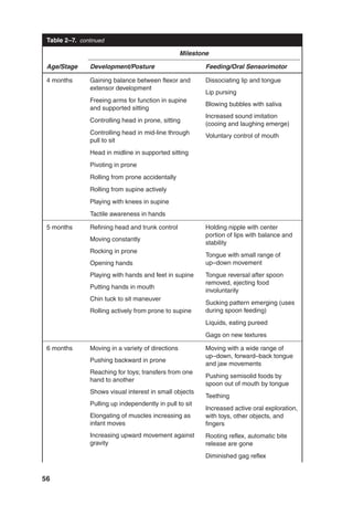56
Age/Stage
Milestone
Development/Posture Feeding/Oral Sensorimotor
4 months Gaining balance between flexor and
extensor development
Freeing arms for function in supine
and supported sitting
Controlling head in prone, sitting
Controlling head in mid-line through
pull to sit
Head in midline in supported sitting
Pivoting in prone
Rolling from prone accidentally
Rolling from supine actively
Playing with knees in supine
Tactile awareness in hands
Dissociating lip and tongue
Lip pursing
Blowing bubbles with saliva
Increased sound imitation
(cooing and laughing emerge)
Voluntary control of mouth
5 months Refining head and trunk control
Moving constantly
Rocking in prone
Opening hands
Playing with hands and feet in supine
Putting hands in mouth
Chin tuck to sit maneuver
Rolling actively from prone to supine
Holding nipple with center
portion of lips with balance and
stability
Tongue with small range of
up–down movement
Tongue reversal after spoon
removed, ejecting food
involuntarily
Sucking pattern emerging (uses
during spoon feeding)
Liquids, eating pureed
Gags on new textures
6 months Moving in a variety of directions
Pushing backward in prone
Reaching for toys; transfers from one
hand to another
Shows visual interest in small objects
Pulling up independently in pull to sit
Elongating of muscles increasing as
infant moves
Increasing upward movement against
gravity
Moving with a wide range of
up–down, forward–back tongue
and jaw movements
Pushing semisolid foods by
spoon out of mouth by tongue
Teething
Increased active oral exploration,
with toys, other objects, and
fingers
Rooting reflex, automatic bite
release are gone
Diminished gag reflex
Table 2–7. continued
 