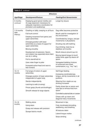 57
Age/Stage
Milestone
Development/Posture Feeding/Oral Sensorimotor
6 months
continued
Displaying good spinal mobility and
rib cage expansion (necessary for
adequate respiratory coordination for
phonation and swallowing)
Longer lip closure
7–9 months
(late
infancy)
Crawling on belly, creeping on all fours
Full trunk control
Initiating movement from pelvis and
upper extremities
Changing position with lower
extremities as a base of support for
upper extremities
Moving smoothly
Development of extension, flexion,
and rotation has expanded what infant
can do in sitting
Pull to stand/hold on
Uses index finger to poke
Increased active head and neck to
lean forward
Gag reflex becomes protective
Mouth used for investigation of
the environment
Coordinated lip, tongue, and jaw
movements in all positions
Drooling only with teething
Cup drinking, lower lip as
stabilizer at 9 months
Mouth closure around cup rim
Moving lateral tongue to touch
solids while upper lip cleans off
spoon
Variegated babbling (mixture
of consonant and vowel
combinations, e.g., “ma,” “da”)
10–12
months
Full range of motion of upper
extremities
Changes position of lower extremities
independent of upper body
Stands independently
Learning to walk (cruising)
Pincer grasp (thumb and forefinger)
Smooth release for large objects
Self-finger-feeding
Increasing coordinated jaw,
tongue, and lip movements in all
positions
Weaning from nipple as cup
drinking increases
Easily closes lips on spoon and
uses lips to remove food from
spoon
Controlled sustained bite on cracker
Chews with up–down and
diagonal rotary movements
13–18
months
Walking alone
Using stairs
Grasp and release with precision
Scoops food to mouth
Movement in lips
Fully coordinated phonating,
swallowing, and breathing
All textures taken
Lateral tongue motion
Straw drinking
Table 2–7. continued
continues
 