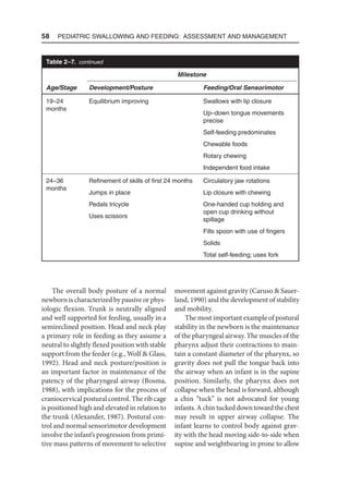 58  Pediatric Swallowing and Feeding: Assessment and Management
Age/Stage
Milestone
Development/Posture Feeding/Oral Sensorimotor
19–24
months
Equilibrium improving Swallows with lip closure
Up–down tongue movements
precise
Self-feeding predominates
Chewable foods
Rotary chewing
Independent food intake
24–36
months
Refinement of skills of first 24 months
Jumps in place
Pedals tricycle
Uses scissors
Circulatory jaw rotations
Lip closure with chewing
One-handed cup holding and
open cup drinking without
spillage
Fills spoon with use of fingers
Solids
Total self-feeding; uses fork
Table 2–7. continued
The overall body posture of a normal
newborn is characterized by passive or phys-
iologic flexion. Trunk is neutrally aligned
and well supported for feeding, usually in a
semireclined position. Head and neck play
a primary role in feeding as they assume a
neutral to slightly flexed position with stable
support from the feeder (e.g., Wolf  Glass,
1992). Head and neck posture/position is
an important factor in maintenance of the
patency of the pharyngeal airway (Bosma,
1988), with implications for the process of
craniocervical postural control. The rib cage
is positioned high and elevated in relation to
the trunk (Alexander, 1987). Postural con-
trol and normal sensorimotor development
involve the infant’s progression from primi-
tive mass patterns of movement to selective
movement against gravity (Caruso  Sauer-
land, 1990) and the development of stability
and mobility.
The most important example of postural
stability in the newborn is the maintenance
of the pharyngeal airway. The muscles of the
pharynx adjust their contractions to main-
tain a constant diameter of the pharynx, so
gravity does not pull the tongue back into
the airway when an infant is in the supine
position. Similarly, the pharynx does not
collapse when the head is forward, although
a chin “tuck” is not advocated for young
infants. A chin tucked down toward the chest
may result in upper airway collapse. The
infant learns to control body against grav-
ity with the head moving side-to-side when
supine and weightbearing in prone to allow
 