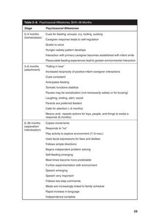 59
Table 2–8. Psychosocial Milestones, Birth–36 Months
Stage Psychosocial Milestones
0–3 months
(homeostasis)
Cues for feeding: arousal, cry, rooting, sucking
Caregiver response leads to self-regulation
Quiets to voice
Hunger–satiety pattern develops
Interaction with primary caregiver becomes established with infant smile
Pleasurable feeding experiences lead to greater environmental interaction
3–6 months
(attachment)
“Falling in love”
Increased reciprocity of positive infant–caregiver interactions
Cues consistent
Anticipates feeding
Somatic functions stabilize
Pauses may be socialization (not necessarily satiety or for burping)
Laughing, smiling, alert, social
Parents are preferred feeders
Calls for attention (~6 months)
Means–end: repeats actions for toys, people, and things to evoke a
response (6 months)
6–36 months
(separation/
individuation)
Copies movements
Responds to “no”
Play activity to explore environment (7–9 mos.)
Uses facial expressions for likes and dislikes
Follows simple directions
Begins independent problem solving
Self-feeding emerging
Meal times become more predictable
Further experimentation with environment
Speech emerging
Speech very important
Follows two-step commands
Meals are increasingly linked to family schedule
Rapid increase in language
Independence complete
 