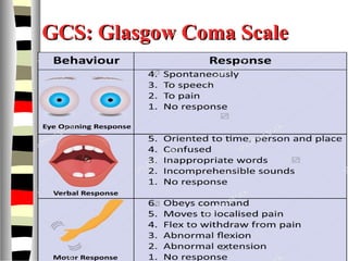 GCS: Glasgow Coma ScaleGCS: Glasgow Coma Scale
 