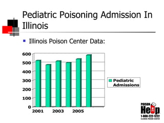 Pediatric Poisoning Admission In Illinois Illinois Poison Center Data:  