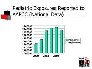 Pediatric Exposures Reported to AAPCC (National Data) 