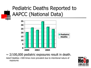 Pediatric Deaths Reported to AAPCC (National Data) ~ 2/100,000 pediatric exposures result in death. Adult Fatalities >500 times more prevalent due to intentional nature of exposures 