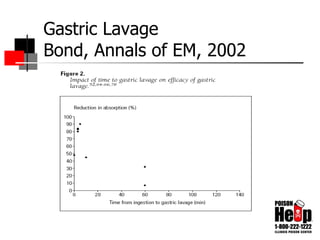 Gastric Lavage Bond, Annals of EM, 2002 