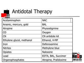 Antidotal Therapy Acetaminophen NAC Arsenic, mercury, gold BAL Atropine Physostigmine CO Oxygen CN CN antidote kit Ethylene glycol, methanol Ethanol, 4-MP Iron Deferoxamine Nitrites Methylene blue Opiates Naloxone Lead EDTA, BAL, Succimer Organophosphates Atropine, Pralidoxime 