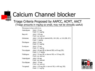 Calcium Channel blocker Triage Criteria Proposed by AAPCC, ACMT, AACT (Triage amounts in mg/kg so small, may not be clinically useful) 