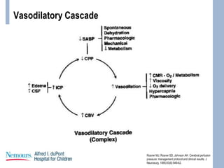 Vasodilatory Cascade
Rosner MJ, Rosner SD, Johnson AH. Cerebral perfusion
pressure: management protocol and clinical results. J
Neurosurg. 1995;83(6):949-62.
 