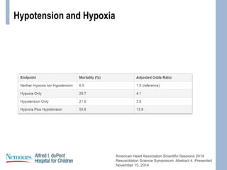 Hypotension and Hypoxia
American Heart Association Scientific Sessions 2014
Resuscitation Science Symposium. Abstract 4. Presented
November 15, 2014
 