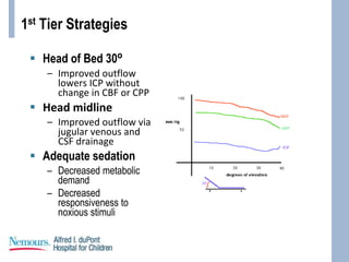 1st Tier Strategies
 Head of Bed 30⁰
– Improved outflow
lowers ICP without
change in CBF or CPP
 Head midline
– Improved outflow via
jugular venous and
CSF drainage
 Adequate sedation
– Decreased metabolic
demand
– Decreased
responsiveness to
noxious stimuli
 