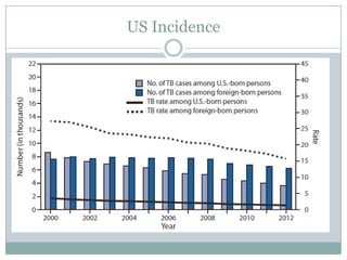 US Incidence

 