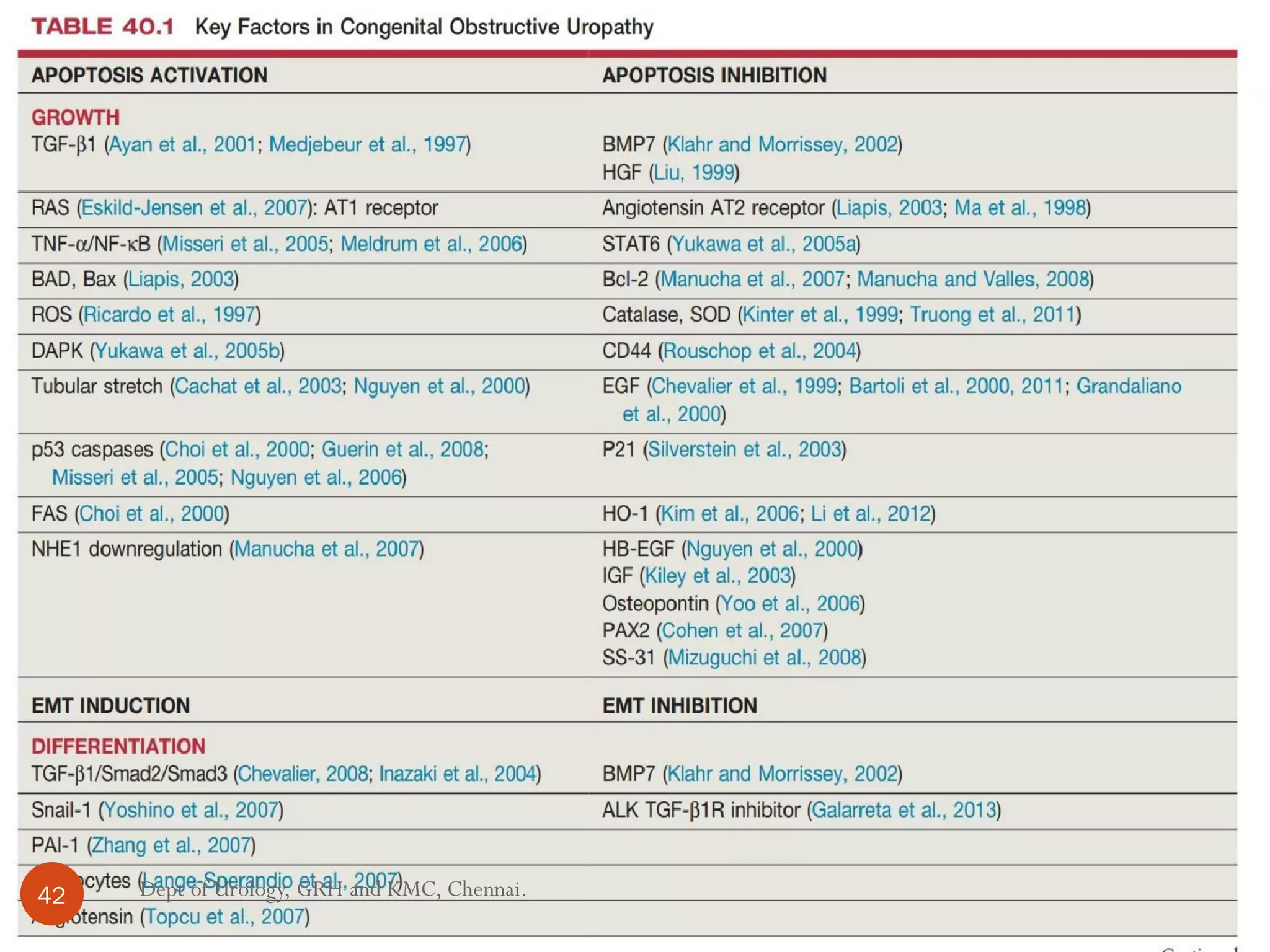 42 Dept of Urology, GRH and KMC, Chennai.
 