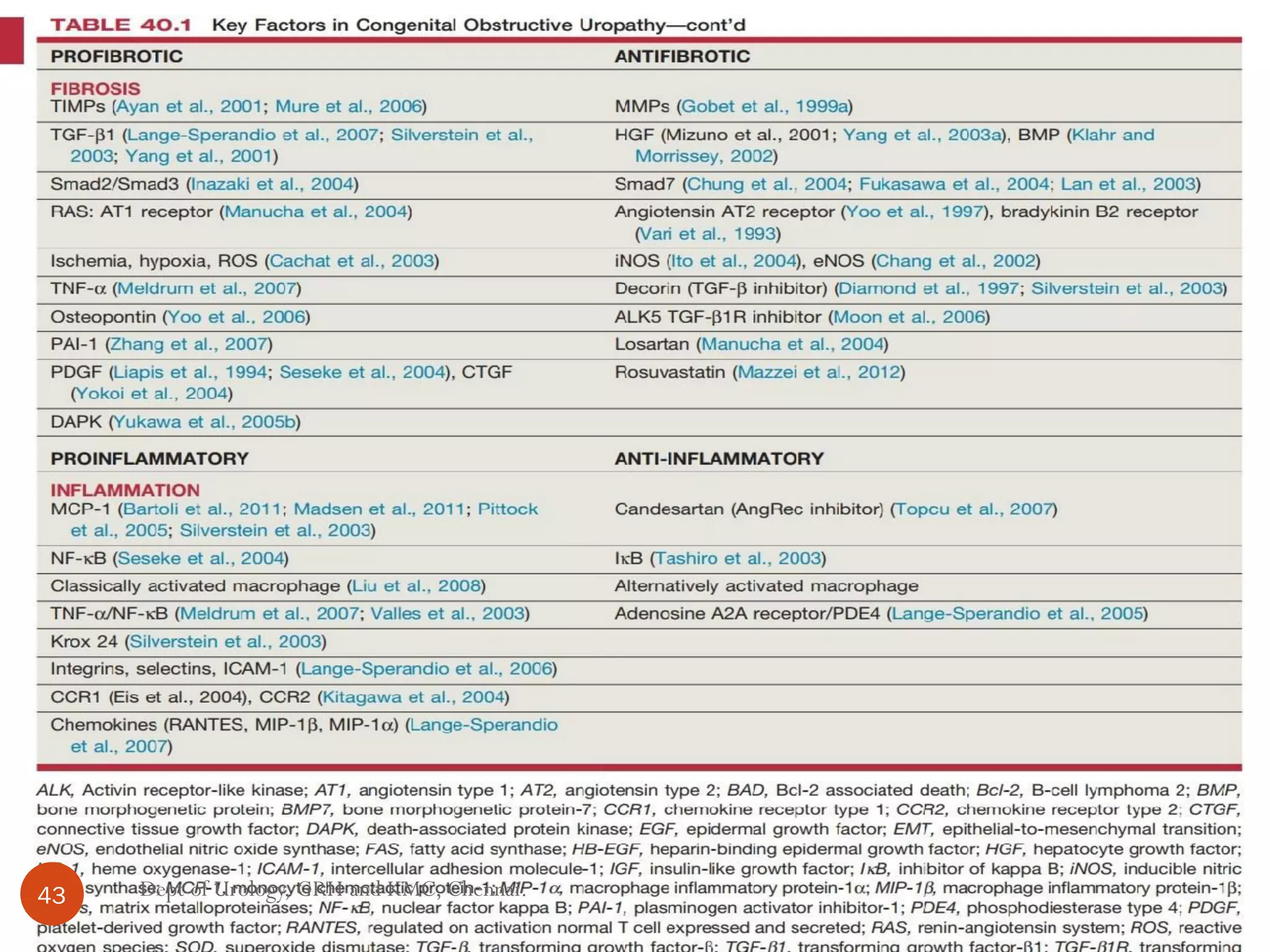 43 Dept of Urology, GRH and KMC, Chennai.
 
