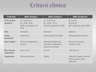 Criteriile MPC Gradul I MPC Gradul II MPC Gradul III
IP-IN, deficit
ponderal
IP - 0,90-0,76
IN - 0,90– 0,81
Deficit ponderal sub
25%
IP - 0,75-0,76
IN - 0,80 – 0,71
Deficit ponderal 25-40%
IP sub 0,6
IN sub 0,7
Def. ponderal peste 40%
Talia Normală Normală Scăzută
Curba
ponderală
Staționară Descendentă în trepte Descendentă continuu
Țesut adipos Diminuat (abdomen,
torace)
Aproape dispărut pe
membre și abdomen,
redus pe membre
Absent pe trunchi,
membre, față
Pliu cutanat
abdominal
Sub 1,5 cm 0,5 cm Sub 0,5 cm
Tegumente Normal colorate Palide Tulburări trodice (eritem
fesier, escare, piele
zbârcită)
 