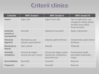 Criteriile MPC Gradul I MPC Gradul II MPC Gradul III
Aspect Sugar slab Sugar foarte slab Fața triunghiulară, șanț
nazogenian adâng, bărbia
ascuțită, buze subțiri,
frunte încrețită
Activitate
motorie și
neuropsihică
Normală Hipotonie musculară Apatic, hiporeactiv
Toleranța
digestivă
Normală sau ușor
scăzută, apetit păstrat
Scăzută, apetit diminuat Compromisă, apare diaree
de foame
Rezistența la
infecții
Ușor scăzută Scăzută Prăbușită
Activități
metabolice
Consum de oxigen
normal sau ușor crescut
Consum de oxigen scăzut,
hipotermie, metabolism
bazal diminuat
Homeostazie totală
peturbată, bradicardie,
colaps
Reversibilitate Reversibil Favorabil Rezervat
Prognostic Bun Favorabil Rezervat
 