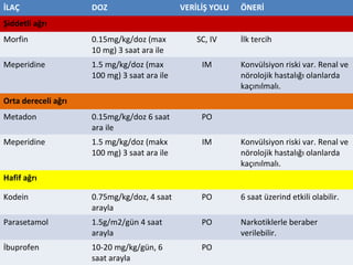 İLAÇ                 DOZ                      VERİLİŞ YOLU   ÖNERİ
Şiddetli ağrı
Morfin               0.15mg/kg/doz (max           SC, IV     İlk tercih
                     10 mg) 3 saat ara ile
Meperidine           1.5 mg/kg/doz (max            IM        Konvülsiyon riski var. Renal ve
                     100 mg) 3 saat ara ile                  nörolojik hastalığı olanlarda
                                                             kaçınılmalı.
Orta dereceli ağrı
Metadon              0.15mg/kg/doz 6 saat          PO
                     ara ile
Meperidine           1.5 mg/kg/doz (makx           IM        Konvülsiyon riski var. Renal ve
                     100 mg) 3 saat ara ile                  nörolojik hastalığı olanlarda
                                                             kaçınılmalı.
Hafif ağrı

Kodein               0.75mg/kg/doz, 4 saat         PO        6 saat üzerind etkili olabilir.
                     arayla
Parasetamol          1.5g/m2/gün 4 saat            PO        Narkotiklerle beraber
                     arayla                                  verilebilir.
İbuprofen            10-20 mg/kg/gün, 6            PO
                     saat arayla
 