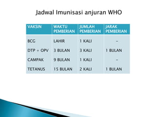 Jadwal Imunisasi anjuran WHO
VAKSIN

WAKTU
PEMBERIAN

JUMLAH
PEMBERIAN

BCG

LAHIR

1 KALI

DTP + OPV

3 BULAN

3 KALI

CAMPAK

9 BULAN

1 KALI

TETANUS

15 BULAN

2 KALI

JARAK
PEMBERIAN
1 BULAN

1 BULAN

 