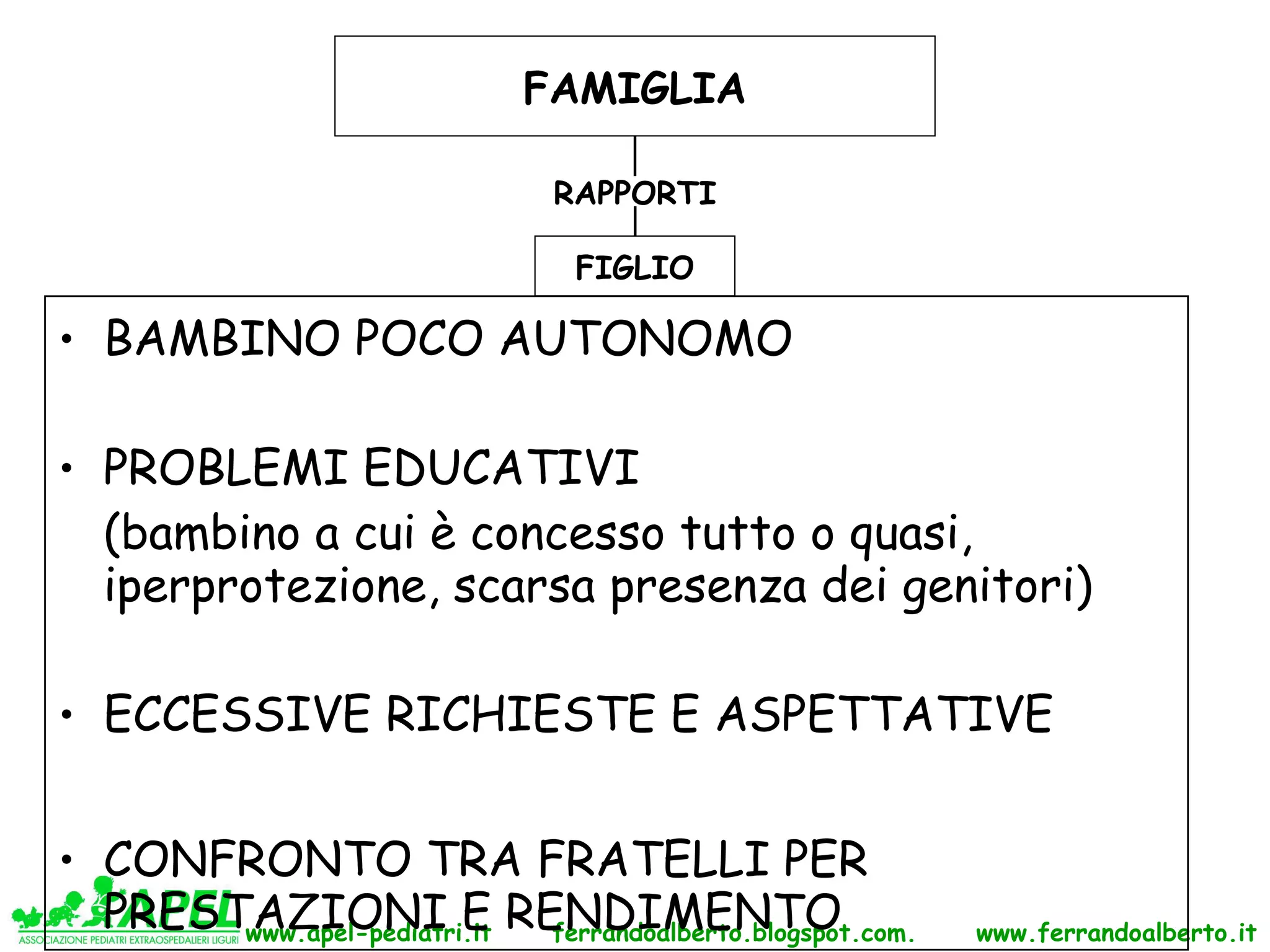 FAMIGLIA

                                RAPPORTI

                                  FIGLIO

• BAMBINO POCO AUTONOMO

• PROBLEMI EDUCATIVI
  (bambino a cui è concesso tutto o quasi,
  iperprotezione, scarsa presenza dei genitori)

• ECCESSIVE RICHIESTE E ASPETTATIVE


• CONFRONTO TRA FRATELLI PER
  PRESTAZIONI E RENDIMENTO
       www.apel-pediatri.it ferrandoalberto.blogspot.com.   www.ferrandoalberto.it
 