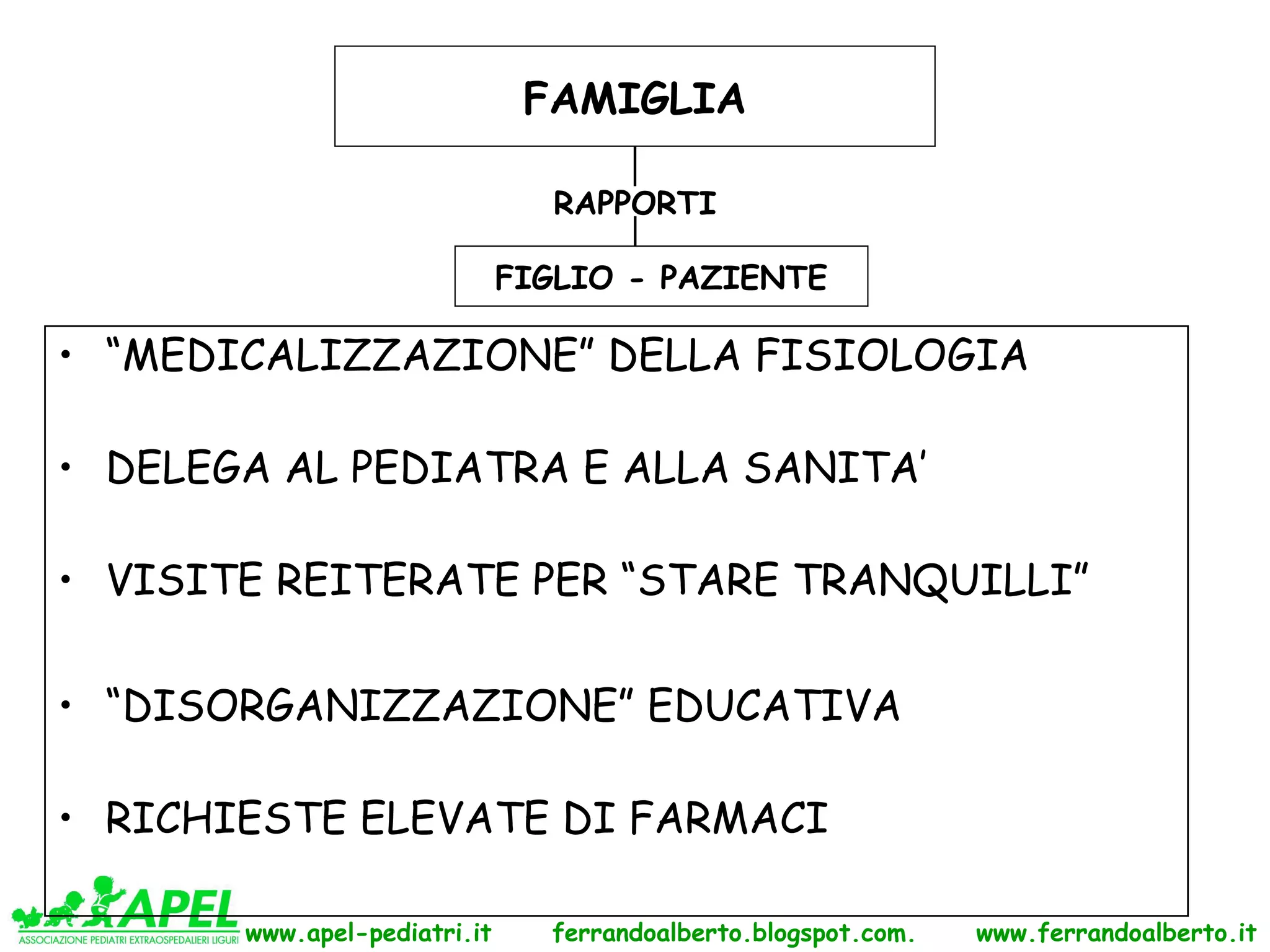 FAMIGLIA

                                RAPPORTI

                              FIGLIO - PAZIENTE

• “MEDICALIZZAZIONE” DELLA FISIOLOGIA

• DELEGA AL PEDIATRA E ALLA SANITA’

• VISITE REITERATE PER “STARE TRANQUILLI”

• “DISORGANIZZAZIONE” EDUCATIVA

• RICHIESTE ELEVATE DI FARMACI

       www.apel-pediatri.it     ferrandoalberto.blogspot.com.   www.ferrandoalberto.it
 