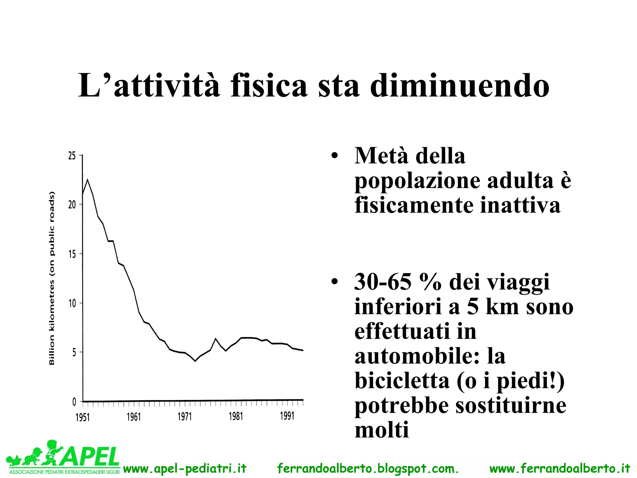 L’attività fisica sta diminuendo
                                  • Metà della
                                    popolazione adulta è
                                    fisicamente inattiva


                                  • 30-65 % dei viaggi
                                    inferiori a 5 km sono
                                    effettuati in
                                    automobile: la
                                    bicicletta (o i piedi!)
                                    potrebbe sostituirne
                                    molti
   www.apel-pediatri.it   ferrandoalberto.blogspot.com.   www.ferrandoalberto.it
 