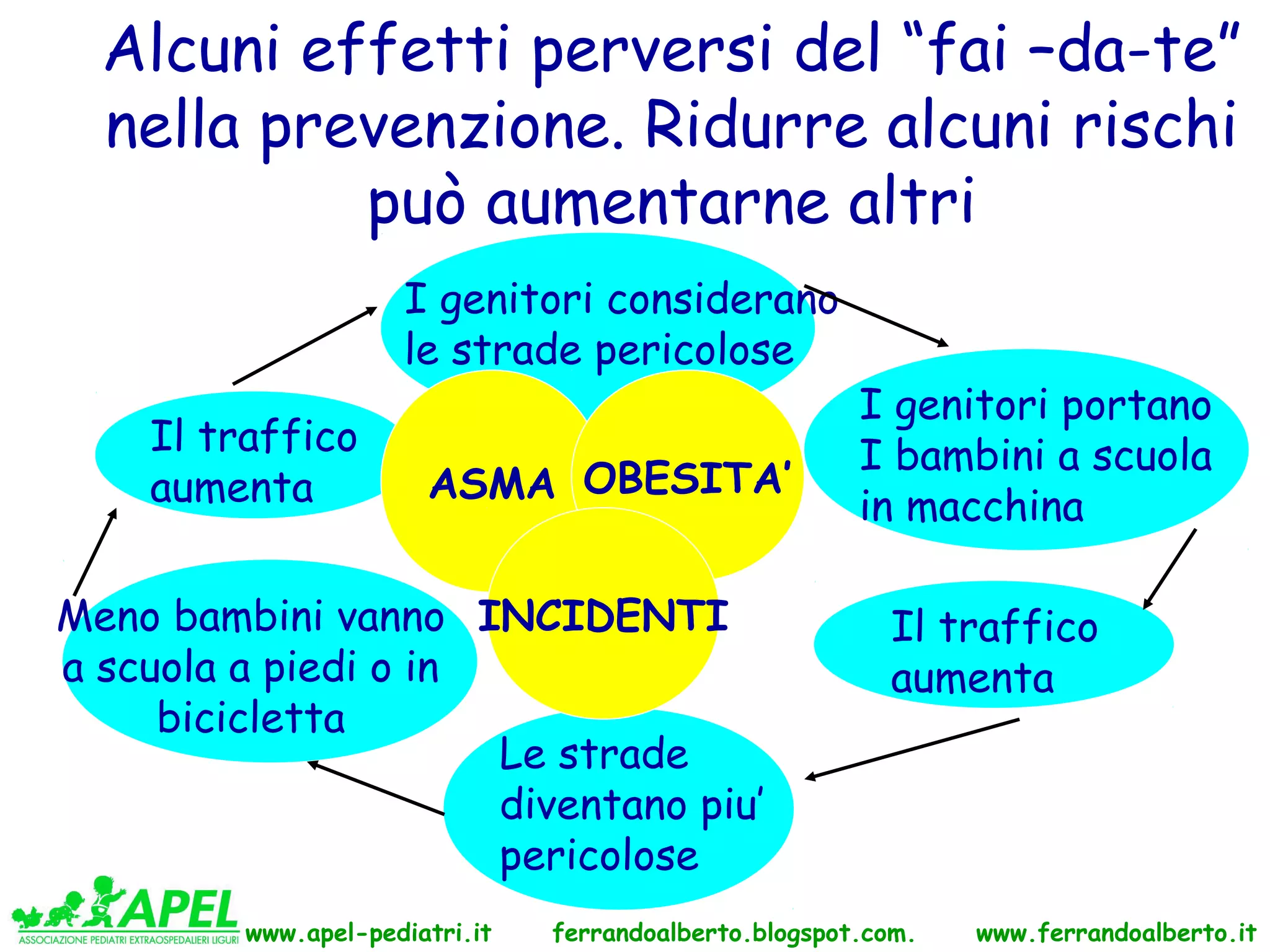Alcuni effetti perversi del “fai –da-te”
  nella prevenzione. Ridurre alcuni rischi
           può aumentarne altri
                     I genitori considerano
                     le strade pericolose
                                                        I genitori portano
    Il traffico                                         I bambini a scuola
    aumenta            ASMA OBESITA’
                                                        in macchina

Meno bambini vanno INCIDENTI                              Il traffico
a scuola a piedi o in                                     aumenta
     bicicletta
                      Le strade
                      diventano piu’
                      pericolose
         www.apel-pediatri.it   ferrandoalberto.blogspot.com.   www.ferrandoalberto.it
 