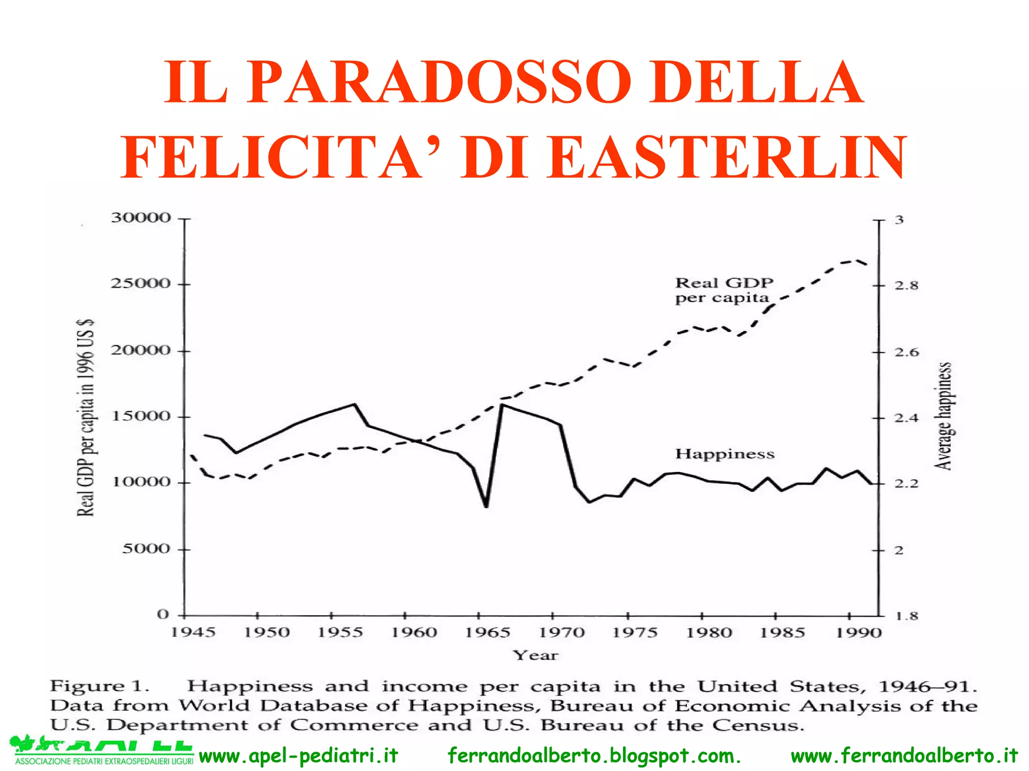 IL PARADOSSO DELLA
FELICITA’ DI EASTERLIN




  www.apel-pediatri.it   ferrandoalberto.blogspot.com.   www.ferrandoalberto.it
 