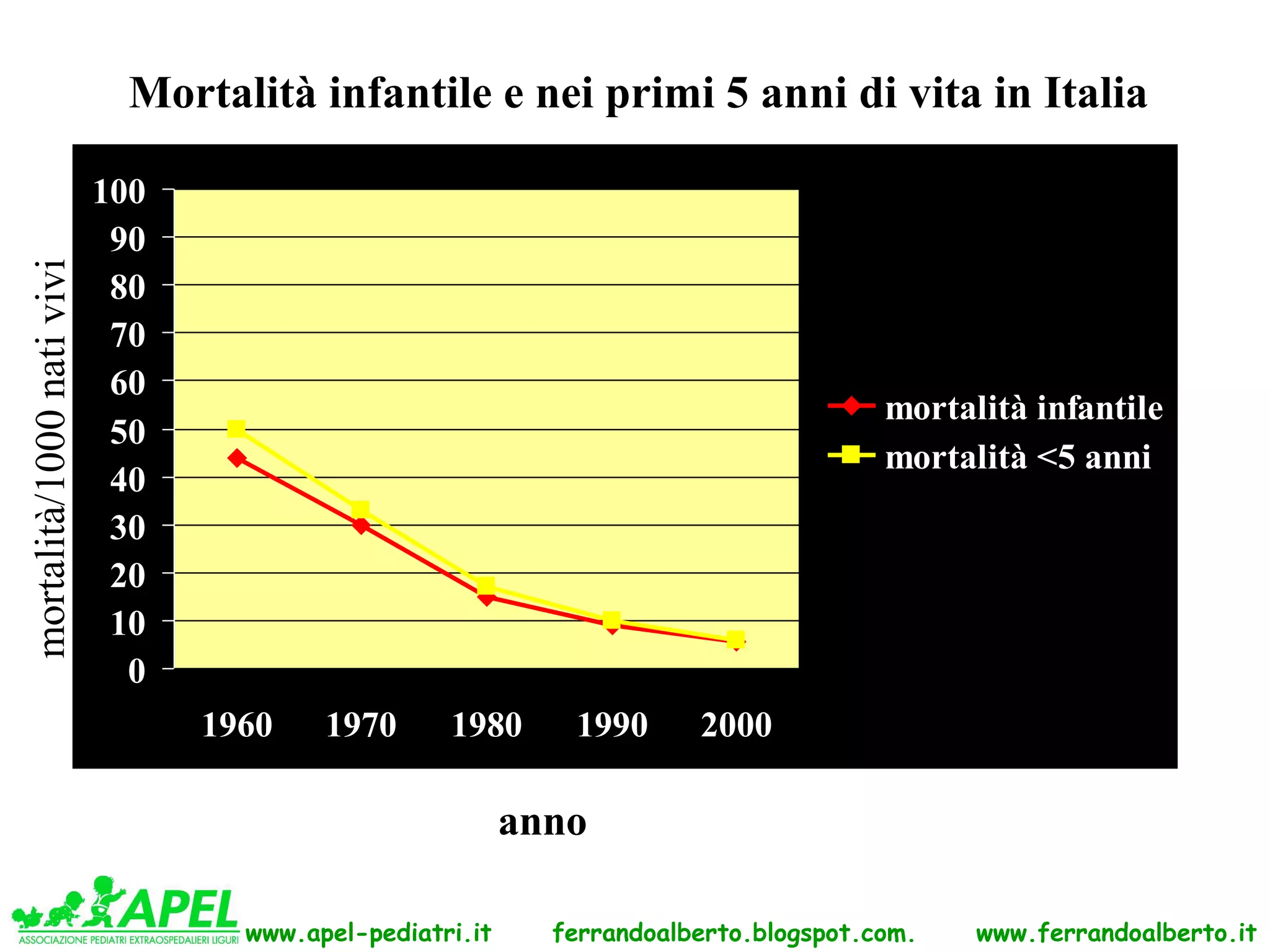 Mortalità infantile e nei primi 5 anni di vita in Italia

                           100
                            90
mortalità/1000 nati vivi




                            80
                            70
                            60
                                                                                      mortalità infantile
                            50
                                                                                      mortalità <5 anni
                            40
                            30
                            20
                            10
                             0
                                 1960    1970      1980      1990      2000

                                                          anno

                                   www.apel-pediatri.it     ferrandoalberto.blogspot.com.   www.ferrandoalberto.it
 