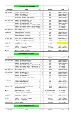 TERCERO DE PRIMARIA                                      .
                                                                                -
  Asignatura                        Título                      V   C       Editorial            ISBN
                                                                                -
CASTELLANO     Cuaderno de lengua 1er trim                          X         S.M.         978-84-675-2600-4
               Cuaderno de lengua 2n trim                           X         S.M.         978-84-675-2615-8
               Cuaderno de lengua 3r trim                           X         S.M.         978-84-675-2616-5
               Comprensión lectora: El pirata Malapata              X         S.M.         978-84-675-2591-5
                                                                                -
MATEMÁTICAS    Cuaderno de matemáticas 1er trim                     X         S.M.         978-84-675-2415-4
               Cuaderno de matemáticas 2º trim                      X         S.M.         978-84.675-2617-2
               Cuaderno de matemáticas 3er trim                     X         S.M.         978-84-675-2618-9
               Cuaderno de resolución de prob. y cálculo mental 7   X         S.M.           84-348-9838-1
               Cuaderno de resolución de prob. y cálculo mental 8   X         S.M.           84-348-9957-4
               Cuaderno de resolución de prob. y cálculo mental 9   X         S.M.           84-348-9977-9
MATEMÁTICAS    Ocho y medio 1 al 6                                  X        TEIDE         978-84-307-8004-4
                                                                                -
VALENCIÀ       Quadern de llengua 1r trimestre                  X             S.M.         978-84-675-2604-2
               Quadern de llengua 2n trimestre                  X             S.M.         978-84-675-2635-6
               Quadern de llengua 3r trimestre                  X             S.M.         978-84-675-2636-3
                                                                                -
CONEIX MEDI    Coneix. Medi 3 (Tornassol) [Valencià]            X            TEIDE         978-84-307-7607-8
               Projecte Tornassol Quaderns del 1 al 8           X            TEIDE         978-84-307-7608-5
                                                                                -
RELIGIÓN       RELIGIÓ CATÒLICA 3º                              X            ANAYA
                                                                                -
INGLÉS         Stay Cool 3 Class Book + Song CD                             OXFORD         978-01-944-1314-5
               Stay Cool 3 Activity Book                                    OXFORD         978-01-944-1239-1
                                                                                -
MÚSICA         Música 3, cuaderno actividades                       X       TANDEM         978-84-813-1799-2
                                                                                -
                        CUARTO DE PRIMARIA                                      .
                                                                                -
  Asignatura                        Título                      V   C       Editorial            ISBN
                                                                                -
MATEMÁTICAS    Cuaderno de matemáticas 1r trim                      X         S.M.         978-84-675-2603-5
               Cuaderno de matemáticas 2n trim                      X         S.M.         978-84-675-2622-6
               Cuaderno de matemáticas 3er trim                     X         S.M.         978-84-675-2623-3
               Cuaderno de resolución de prob y cálculo mental 10   X         S.M.           84-675-0031-x
               Cuaderno de resolución de prob y cálculo mental 11   X         S.M.           84-675-0032-8
               Cuaderno de resolución de prob y cálculo mental 12   X         S.M.           84-675-0033-6
MATEMÁTICAS    Ocho y medio 7 al 12                                 X        TEIDE         978-84.307-8005-1
                                                                                -
CASTELLANO     Cuaderno de trabajo 1er Trim.                        X         S.M.         978-84-675-2624-0
               Cuaderno de trabajo 2º Trim.                         X         S.M.         978-84-675-2625-7
               Cuaderno de trabajo 3er Trim.                        X         S.M.         978-84-675-2626-4
               Comprensión lectora: El pirata Malapata              X         S.M.         978-84-675-2592-2
                                                                                -
VALENCIÀ       Cuardern de llengua 1r Trim.                     X             S.M.         978-84-675-2605-9
               Cuardern de llengua 2nTrim.                      X             S.M.         978-84-975-2638-7
               Cuardern de llengua 3r Trim.                     X             S.M.         978-84-675-2639-4
                                                                                -
CONEIX MEDI    Coneix. Medi 4 (Tornassol) [Valencià]            X            TEIDE         978-84-307-7609-2
               Quarderns del 1 al 8                             X            TEIDE         978-84-307-7610-8
                                                                                -
MÚSICA         LA BATUTA MÁGICA 4 (Libro)                           X   PEARSON-ALHAMBRA    84-205-3986-4
               LA BATUTA MÁGICA 4 (Cuaderno)                        X   PEARSON-ALHAMBRA    84-205-3987-2
                                                                               -
RELIGIÓN       RELIGIÓN CATÓLICA 4º                                 X        ANAYA         978-84-667-6749-1
                                                                               -
INGLÉS         Stay Cool 4 Class Book + Song CD                             OXFORD         978-01-944-1315-2
               Stay Cool 4 Activity Book                                    OXFORD         978-01-944-1240-7
                                                                               -
DICCIONARIO    OXFORD POCKET                                                OXFORD          0-19-431688-2
                                                                               -
                        QUINTO DE PRIMARIA                                     .
                                                                                -
  Asignatura                        Título                      V   C       Editorial            ISBN
 