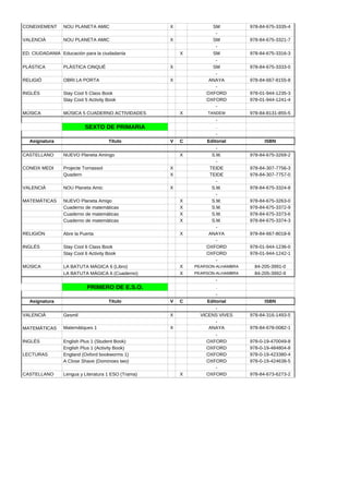 CONEIXEMENT      NOU PLANETA AMIC                    X             SM           978-84-675-3335-4
                                                                    -
VALENCIÀ         NOU PLANETA AMIC                    X             SM           978-84-675-3321-7
                                                                    -
ED. CIUDADANIA Educación para la ciudadanía              X         SM           978-84-675-3316-3
                                                                    -
PLÁSTICA         PLÀSTICA CINQUÉ                     X             SM           978-84-675-3333-0
                                                                    -
RELIGIÓ          OBRI LA PORTA                       X            ANAYA         978-84-667-8155-8
                                                                    -
INGLÉS           Stay Cool 5 Class Book                          OXFORD         978-01-944-1235-3
                 Stay Cool 5 Activity Book                       OXFORD         978-01-944-1241-4
                                                                    -
MÚSICA           MÚSICA 5 CUADERNO ACTIVIDADES           X       TANDEM         978-84-8131-855-5
                                                                     -
                           SEXTO DE PRIMARIA                         .
                                                                     -
  Asignatura                          Título         V   C       Editorial            ISBN
                                                                     -
CASTELLANO       NUEVO Planeta Amingo                    X         S.M.         978-84-675-3269-2
                                                                     -
CONEIX MEDI      Projecte Tornassol                  X            TEIDE         978-84-307-7756-3
                 Quadern                             X            TEIDE         978-84-307-7757-0
                                                                     -
VALENCIÀ         NOU Planeta Amic                    X             S.M.         978-84-675-3324-8
                                                                     -
MATEMÁTICAS      NUEVO Planeta Amigo                     X         S.M.         978-84-675-3263-0
                 Cuaderno de matemáticas                 X         S.M.         978-84-675-3372-9
                 Cuaderno de matemáticas                 X         S.M.         978-84-675-3373-6
                 Cuaderno de matemáticas                 X         S.M.         978-84-675-3374-3
                                                                     -
RELIGIÓN         Abre la Puerta                          X        ANAYA         978-84-667-8018-6
                                                                     -
INGLÉS           Stay Cool 6 Class Book                          OXFORD         978-01-944-1236-0
                 Stay Cool 6 Activity Book                       OXFORD         978-01-944-1242-1
                                                                     -
MÚSICA           LA BATUTA MÁGICA 6 (Libro)              X   PEARSON-ALHAMBRA    84-205-3991-0
                 LA BATUTA MÁGICA 6 (Cuaderno)           X   PEARSON-ALHAMBRA    84-205-3992-9
                                                                     -
                            PRIMERO DE E.S.O.                        .
                                                                      -
  Asignatura                          Título         V   C        Editorial           ISBN
                                                                      -
VALENCIÀ         Gesmil                              X         VICENS VIVES     978-84-316-1493-5
                                                                      -
MATEMÁTICAS      Matemàtiques 1                      X             ANAYA        978-84-678-0082-1
                                                                      -
INGLÉS           English Plus 1 (Student Book)                    OXFORD        978-0-19-470049-8
                 English Plus 1 (Activity Book)                   OXFORD        978-0-19-484804-8
LECTURAS         England (Oxford bookworms 1)                     OXFORD        978-0-19-423380-4
                 A Close Shave (Dominoes two)                     OXFORD        978-0-19-424638-5
                                                                      -
CASTELLANO       Lengua y Literatura 1 ESO (Trama)       X        OXFORD        978-84-673-6273-2
 