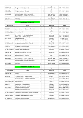 -
SOCIALES       Geografia i Hitòria (Àgora 1)                  X       VICENS VIVES    978-84-682-0136-8
                                                                            -
RELIGIÓN       Religión Católica 1 (Emaus)                        X       S.M.        978-84-675-1659-3
                                                                            -
FRANCES        Essentiel et plus 1 (Livre de l'élève)                  SANTILLANA    978-84-965-9703-7
               Essentiel et plus 1 (Cahier d'exercices)                SANTILLANA    978-84-927-2928-9
                                                                            -
ED. FÍSICA     FITXES 1                                       X        ALMADRABA     978-84-8345-329-2
                                                                            -
                          SEGUNDO DE E.S.O.                                 .
                                                                             -
  Asignatura                         Título                   V   C      Editorial          ISBN
                                                                             -
MÚSICA         Un món de sons B - Quadern d'activitats        X          MARFIL       978-84-268-1389-3
                                                                             -
MATEMÁTICAS    Matemàtiques 2                                 X           ANAYA       978-84-667-7053-8
                                                                             -
INGLÉS         SPOTLIGHT 2 (Pack Student Book)                           OXFORD       978-0-19-431791-9
               SPOTLIGHT 2 (Activity Book)                               OXFORD       978-0-19-439910-9
LECTURA        The Elephant man                                          OXFORD         0-19-423255-7
               The Phantom of the Opera                                  OXFORD         0-19-423267-0
                                                                             -
CASTELLANO     Lengua y Literatura 2 ESO (Trama)                  X      OXFORD       978-84-673-1439-7
                                                                             -
SOCIALS        Geografia i Hitòria (Àgora 2)                  X       VICENS VIVES    978-84-316-8809-7
                                                                             -
C. NATURALES   Ciències de la Natura 2 ESO                    X          OXFORD       97-884-673-5328-0
                                                                             -
VALENCIÀ       VALENCIÀ: LLENGUA I LITERA                     X         BROMERA       978-84-982-4193-8
                                                                             -
RELIGIÓN       Religión Católica 2 (Emaus)                        X        S.M.       978-84-675-2213-6
                                                                             -
FRANCES        Essentiel et plus 2 (Livre de l'élève)                  SANTILLANA    978-84-927-2923-4
               Essentiel et plus 2 (Cahier d'exercices)                SANTILLANA    978-84-927-2945-6
                                                                             -
ED. FÍSICA     FITXES 2                                       X        ALMADRABA      978-84-8345-330-8
                                                                             -
                          TERCERO DE E.S.O.                                  .
                                                                             -
  Asignatura                         Título                   V   C      Editorial          ISBN
                                                                             -
VALENCIÀ       Gesmil                                         X       VICENS VIVES    978-84-682-0323-2
                                                                             -
MÚSICA         Un món de sons C - Llibre de text              X          MARFIL       978-84-268-1374-9
               Un món de sons C - Quadern d'activitats        X          MARFIL       978-84-268-1375-6
                                                                             -
MATEMÁTICAS    Matemàtiques 3                                 X           ANAYA       978-84-678-0083-8
                                                                             -
INGLÉS         English Plus 3 (Student Book)                             OXFORD      978-0-19-484829-9
               English Plus 3 (Activity Book)                            OXFORD      978-0-19-484832-9
LECTURAS       Hamlet (Oxford-bookworms)                                 OXFORD      978-0-19-423-529-0
               Dracula (Oxford-bookworms)                                OXFORD      978-0-19-479-620-8
                                                                             -
C. NATURALES   Formulacio i nomenclatura quimica inorganica   X          OXFORD       978-84-673-1003-0
                                                                             -
CASTELLANO     Lengua y Literatura Adarve (Trama)                 X      OXFORD       978-84-673-5578-9
                                                                             -
C. SOCIALS     Geografia i Hitòria (Àgora 3)                  X       VICENS VIVES    978-84-682-0324-9
 