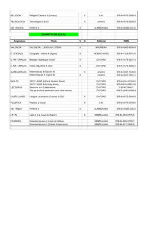 -
RELIGIÓN       Religión Católica 3 (Emaus)                      X      S.M.         978-84-675-1660-9
                                                                         -
TECNOLOGÍA     Tecnologías 3 ESO                                X     ANAYA         978-84-678-0198-9
                                                                         -
ED. FÍSCICA    FITXES 3                                     X       ALMADRABA       978-84-8345-331-5
                                                                         -
                           CUARTO DE E.S.O.                              .
                                                                           -
  Asignatura                         Título                 V   C      Editorial          ISBN
                                                                           -
VALENCIÀ       VALENCIÀ: LLENGUA I LITERA                   X         BROMERA       978-84-982-4196-9
                                                                           -
C. SOCIALS     Geografia i Hitòria 4 (Àgora)                X       VICENS VIVES    978-84-316-8741-0
                                                                           -
C. NATURALES   Biologia i Geologia 4 ESO                    X          OXFORD       978-84-673-5327-3
                                                                           -
C. NATURALES   Física i Química 4 ESO                       X          OXFORD       978-84-673-4328-1
                                                                           -
MATEMÁTICAS    Matemáticas 4 (Opción A)                         X       ANAYA       978-84-667-7100-9
               Matemàtiques 4 (Opció B)                     X           ANAYA       978-84-667-7221-1
                                                                           -
INGLÉS         SPOTLIGHT 4 (Pack Student Book)                         OXFORD      978-0-19-431793-5
               SPOTLIGHT 4 (Activity Book)                             OXFORD      978-0-19-439912-8
LECTURAS       Seasons and Celebrations                                OXFORD        0-19-422848-7
               The pit and the pendulum and other stories              OXFORD      978-0-19-479-049-9
                                                                           -
CASTELLANO     Lengua y Literatura (Trama) 4 ESO                X      OXFORD       978-84-673-2465-5
                                                                           -
PLASTICA       Plastica y Visual                                X        S.M.       978-84-675-2749-0
                                                                           -
ED. FÍSICA     FITXES 4                                     X        ALMADRABA      978-84-8345-332-2
                                                                           -
LATÍN          Latín 4 (La Casa del Saber)                      X    SANTILLANA    978-84-294-0770-9
                                                                           -
FRANCES        Essentiel et plus 1 (Livre de l'élève)                SANTILLANA    978-84-965-9703-7
               Essentiel et plus 1 (Cahier d'exercices)              SANTILLANA    978-84-927-2928-9
 