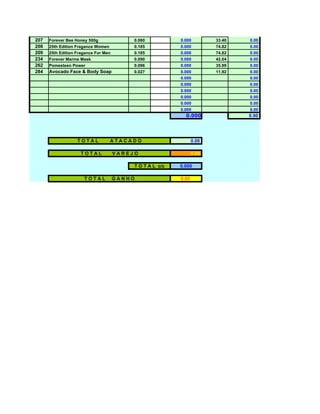 207   Forever Bee Honey 500g               0.080           0.000         33.40   0.00
208   25th Edition Fragance Women          0.185           0.000         74.82   0.00
209   25th Edition Fragance For Men        0.185           0.000         74.82   0.00
234   Forever Marine Mask                  0.090           0.000         42.04   0.00
262   Pomesteen Power                      0.096           0.000         35.99   0.00
284   Avocado Face & Body Soap             0.027           0.000         11.92   0.00
                                                           0.000                 0.00
                                                           0.000                 0.00
                                                           0.000                 0.00
                                                           0.000                 0.00
                                                           0.000                 0.00
                                                           0.000                 0.00
                                                             0.000               0.00




                   TOTAL          ATACADO                         0.00

                    TOTAL             VAREJO                      0.00

                                           T O T A L c/c   0.000

                      TOTAL           GANHO                0.00
 