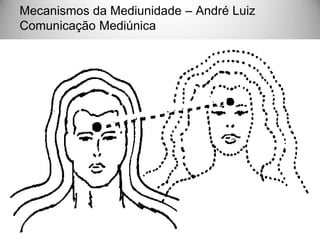 Mecanismos da Mediunidade – André Luiz
Comunicação Mediúnica
 