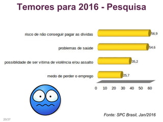 Temores para 2016 - Pesquisa
Fonte: SPC Brasil, Jan/2016
20/37
 