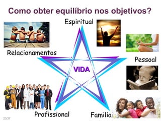 Como obter equilíbrio nos objetivos?
VIDAVIDA
Pessoal
FamiliarProfissional
Relacionamentos
Espiritual
23/37
 