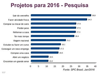 Projetos para 2016 - Pesquisa
Fonte: SPC Brasil, Jan/2016
5/37
 