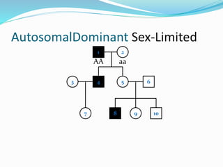 AutosomalDominant Sex-Limited
1 2
4 53
7
6
8 9 10
AA aa
 