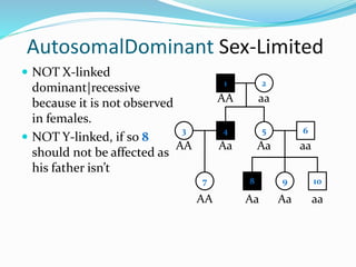 AutosomalDominant Sex-Limited
 NOT X-linked
dominant|recessive
because it is not observed
in females.
 NOT Y-linked, if so 8
should not be affected as
his father isn’t
1 2
4 53
7
6
8
AA aa
Aa AaAA
AA Aa
aa
9
Aa
10
aa
 