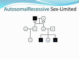 AutosomalRecessive Sex-Limited
1 2
4 53
7
6
8 9 10
aa AA
 