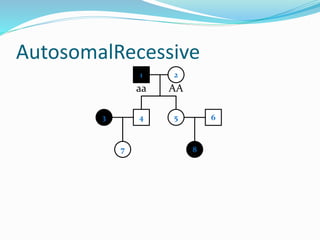 AutosomalRecessive
1 2
4 53
7
6
aa AA
8
 