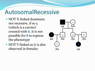 AutosomalRecessive
 NOT X-linked dominant
nor recessive, if so 5
(which is a carrier)
crossed with 6, it is not
possible for 8 to express
the phenotype
 NOT Y-linked as it is also
observed in females
1 2
4 53
7
6
aa AA
Aa Aaaa
Aa aa
Aa
8
 