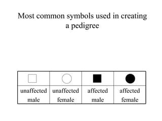 Most common symbols used in creating a pedigree unaffected male unaffected female affected male affected female 