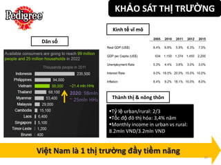 KHẢO SÁT THỊ TRƯỜNG

                            Kinh tế vĩ mô
                                               2005   2010    2011    2012    2015
 Dân số
                        Real GDP (US$)         8.4%   6.8%    5.9%    6.3%    7.0%

                        GDP per Capita (US$)    634   1,150   1,374   1,450   2,200

                        Unemployment Rate      5.3%   4.4%    3.6%    3.0%    3.0%

                        Interest Rate          9.0% 18.0% 20.0% 15.0% 10.0%

                        Inflation              8.4%   9.2% 18.1% 10.0%        8.0%


          2020: 98mln
          ~ 25mln HHs       Thành thị & nông thôn

                         Tỷ lệ urban/rural: 2/3
                         Tốc độ đô thị hóa: 3,4% năm
                         Monthly income in urban vs rural:
                         8.2mln VND/3.2mln VND


Việt Nam là 1 thị trường đầy tiềm năng
                                                                                 10
 
