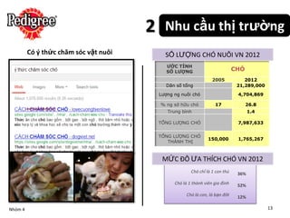 2     Nhu cầu thị trường
         Có ý thức chăm sóc vật nuôi         SỐ LƯỢNG CHÓ NUÔI VN 2012
                                              ƯỚC TÍNH
                                              SỐ LƯỢNG                          CHÓ
                                                                    2005            2012
                                             Dân số tổng                         21,289,000
                                           Lượng ng nuôi chó                     4,704,869

                                           % ng sở hữu chó           17               26.8
                                              Trung bình                               1.4

                                           TỔNG LƯỢNG CHÓ                        7,987,633


                                           TỔNG LƯỢNG CHÓ
                                                                  150,000        1,765,267
                                              THÀNH THỊ



                                            MỨC ĐÔ ƯA THÍCH CHÓ VN 2012
                                                         Chó chỉ là 1 con thú    36%
                                                 Chó là 1 thành viên gia đình    52%
                                                       Chó là con, là bạn đời    12%

Nhóm 4                                                                                        13
 