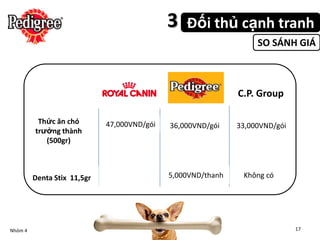 3   Đối thủ cạnh tranh
                                                                   SO SÁNH GIÁ



                                                              C.P. Group

          Thức ăn chó        47,000VND/gói   36,000VND/gói    33,000VND/gói
         trưởng thành
            (500gr)



         Denta Stix 11,5gr                   5,000VND/thanh    Không có




Nhóm 4                                                                        17
 