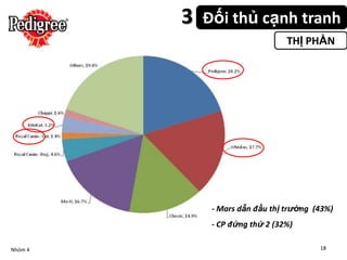 3   Đối thủ cạnh tranh
                                 THỊ PHẦN




              - Mars dẫn đầu thị trường (43%)
              - CP đứng thứ 2 (32%)

Nhóm 4                                   18
 