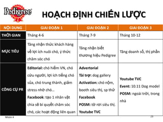 HOẠCH ĐỊNH CHIẾN LƯỢC
NỘI DUNG             GiAI ĐOẠN 1                GIAI ĐOẠN 2                GIAI ĐOẠN 3
THỜI GIAN    Tháng 4-6                      Tháng 7-9                Tháng 10-12

             Tăng nhận thức khách hàng
                                            Tăng nhận biết
MỤC TIÊU     về lợi ích nuôi chó, ý thức                             Tăng doanh số, thị phần
                                            thương hiệu Pedigree
             chăm sóc chó

             Editorial: chó hiếm VN, chó    Advertorial
             cứu người, lợi ích tiếng chó   Tài trợ: dog gallery
                                                                     Youtube TVC
             sủa, chó trung thành, giảm     Activation: chó nộm,
                                                                     Event: 10.11 Dog model
CÔNG CỤ PR   stress nhờ chó…                booth siêu thị, sp thử
                                                                     POSM: ngoài trời, trong
             Facebook: tạo 1 nhân vật       Facebook
                                                                     nhà
             chia sẽ bí quyết chăm sóc      POSM: tờ rơi siêu thị.
             chó, các hoạt động liên quan Youtube TVC
 Nhóm 4                                                                               23
 