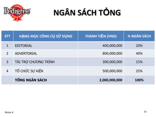 NGÂN SÁCH TỔNG

STT        HẠNG MỤC CÔNG CỤ SỬ DỤNG   THÀNH TiỀN (VND)       % NGÂN SÁCH

 1       EDITORIAL                            400,000,000       20%

 2       ADVERTORIAL                          800,000,000       40%

 3       TÀI TRỢ CHƯƠNG TRÌNH                 300,000,000       15%

 4       TỔ CHỨC SỰ KiỆN                      500,000,000       25%

         TỔNG NGÂN SÁCH                      2,000,000,000      100%




Nhóm 4                                                                 31
 